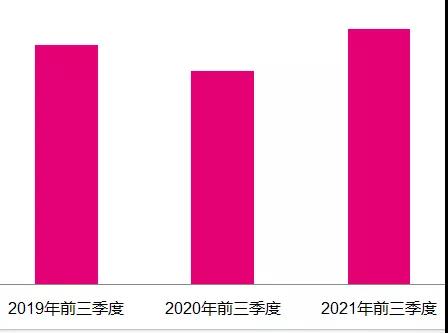 今年前3季度廣告市場同比增長20%，電視花費環(huán)比增長5.4%，總臺央視增長強勁！