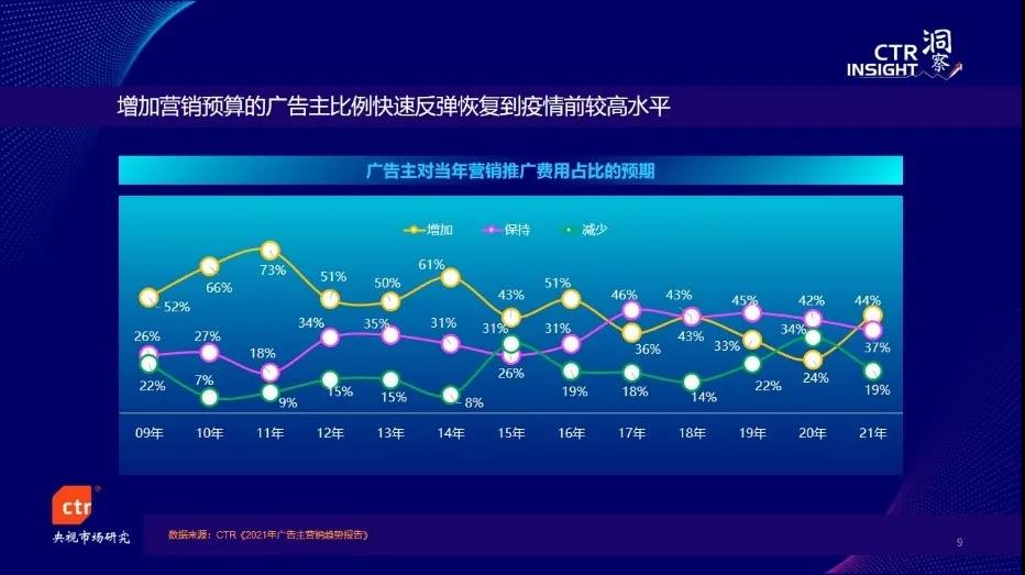 今年前3季度廣告市場同比增長20%，電視花費環(huán)比增長5.4%，總臺央視增長強勁！