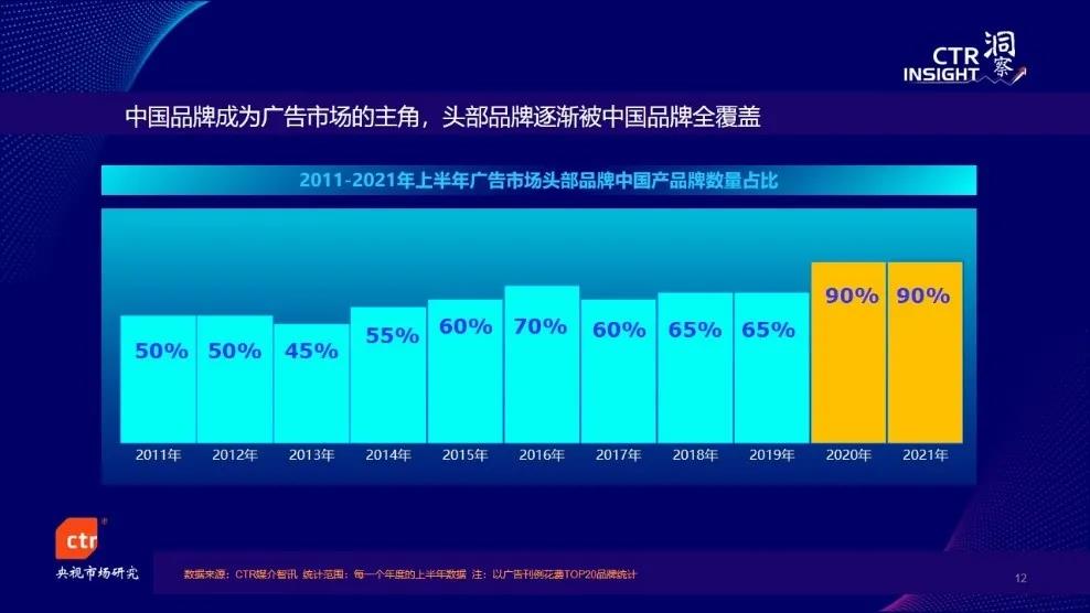 今年前3季度廣告市場同比增長20%，電視花費環(huán)比增長5.4%，總臺央視增長強勁！